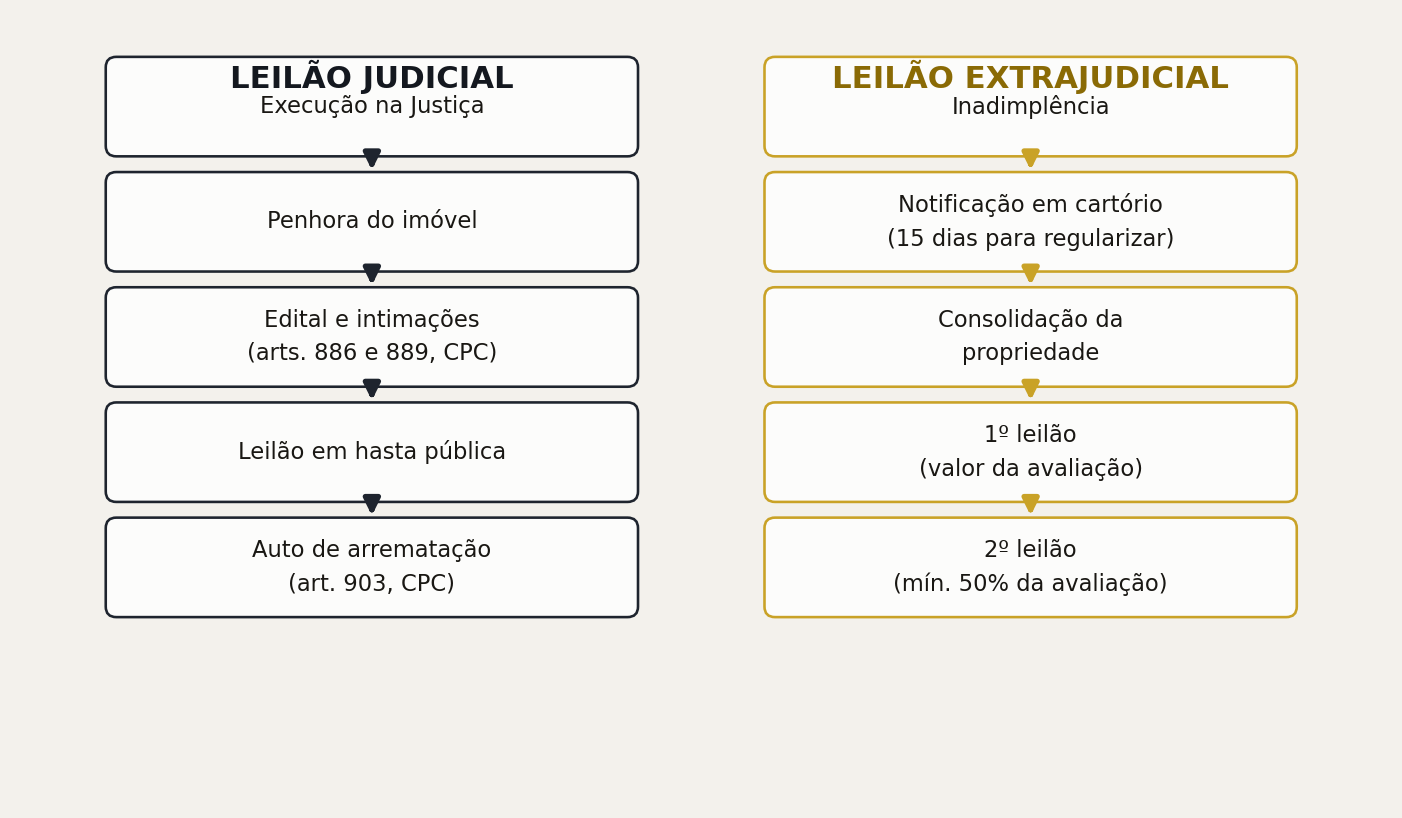 As duas rotas, lado a lado: leilão judicial x leilão extrajudicial