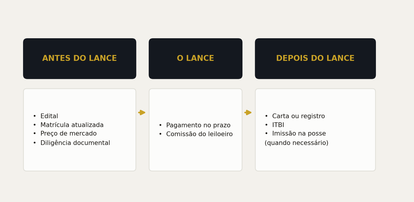 As três fases do trabalho: antes do lance, o lance e depois do lance