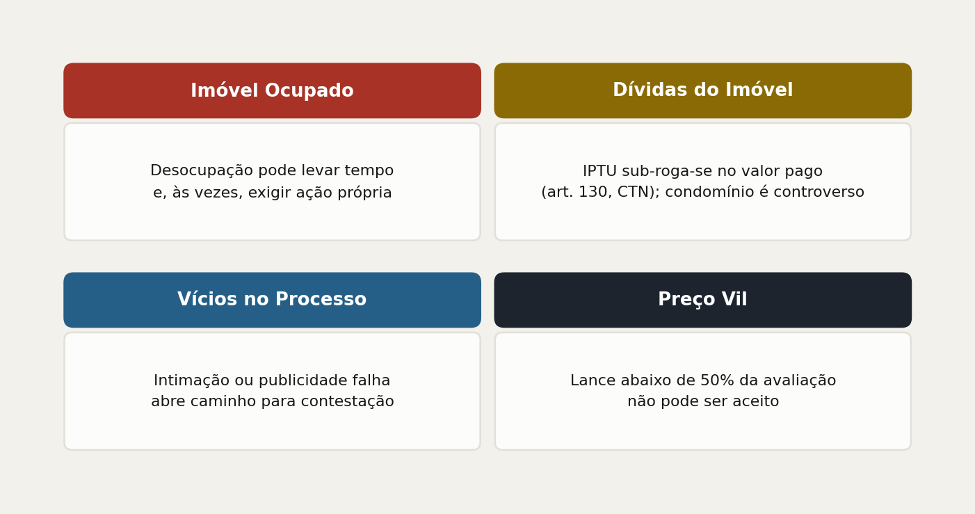Os quatro riscos mais comuns de uma arrematação, resumidos