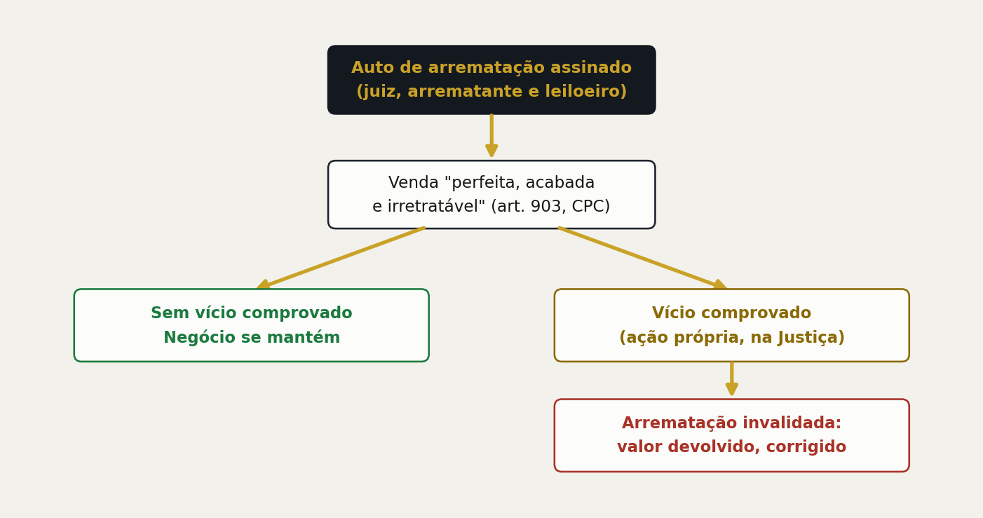 O que acontece depois do auto assinado, com ou sem vício comprovado